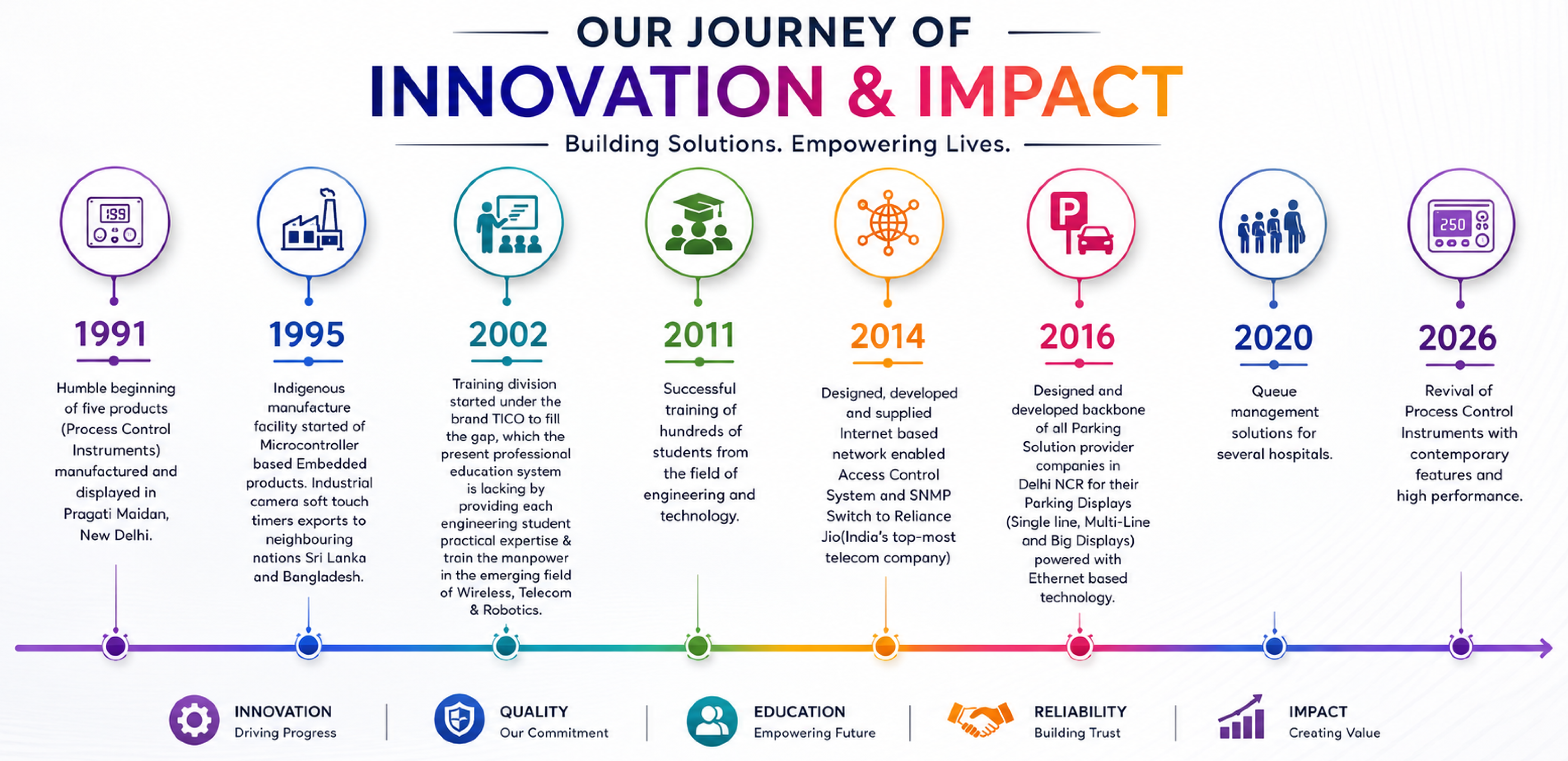 TICO India journey from 1991 to 2026, highlighting innovation, manufacturing, education, access-control, parking and queue-management milestones