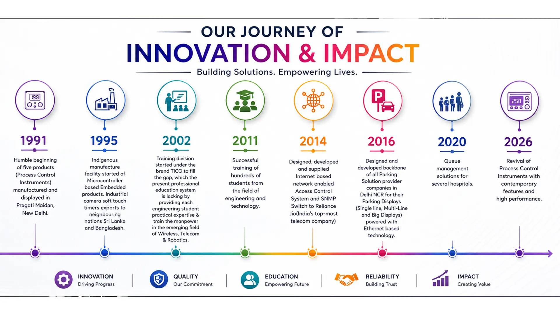 TICO journey of innovation and impact